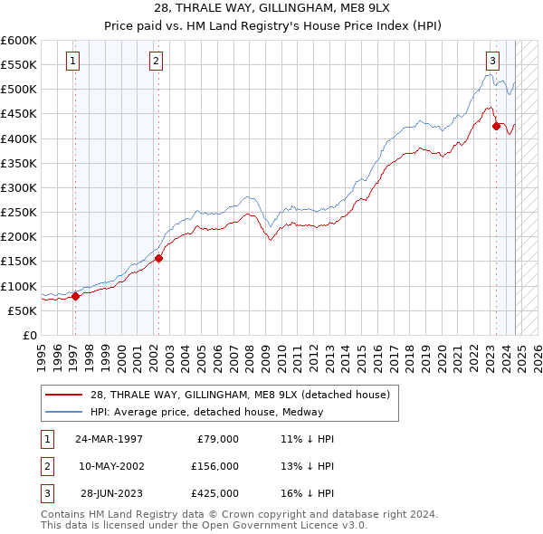 28, THRALE WAY, GILLINGHAM, ME8 9LX: Price paid vs HM Land Registry's House Price Index