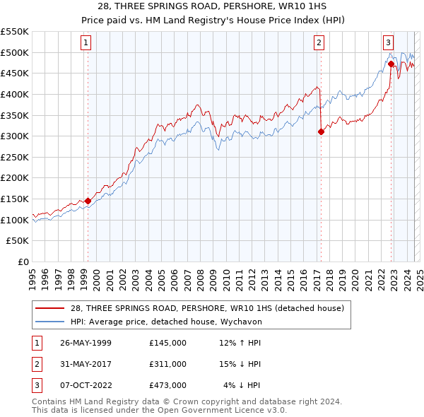 28, THREE SPRINGS ROAD, PERSHORE, WR10 1HS: Price paid vs HM Land Registry's House Price Index