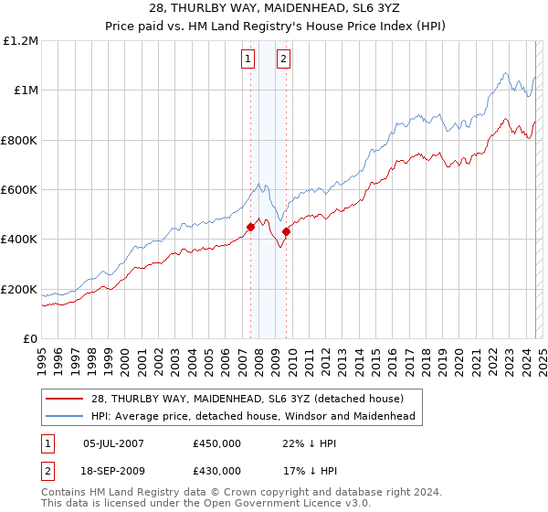 28, THURLBY WAY, MAIDENHEAD, SL6 3YZ: Price paid vs HM Land Registry's House Price Index