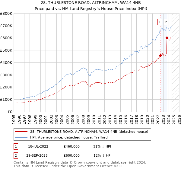 28, THURLESTONE ROAD, ALTRINCHAM, WA14 4NB: Price paid vs HM Land Registry's House Price Index