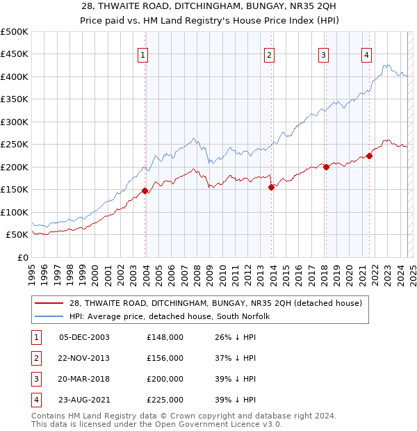 28, THWAITE ROAD, DITCHINGHAM, BUNGAY, NR35 2QH: Price paid vs HM Land Registry's House Price Index