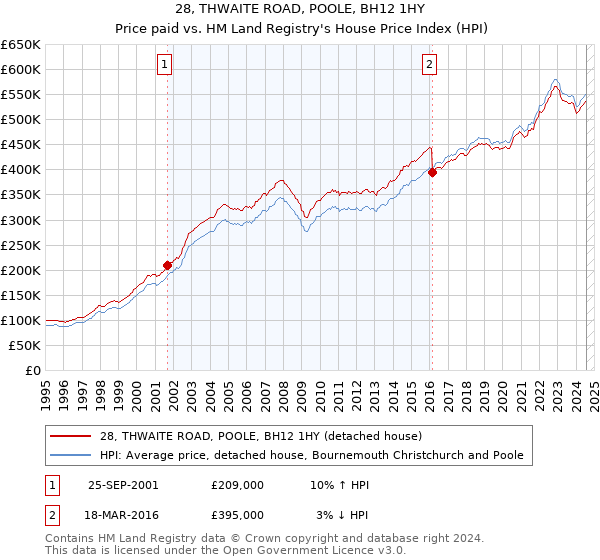 28, THWAITE ROAD, POOLE, BH12 1HY: Price paid vs HM Land Registry's House Price Index