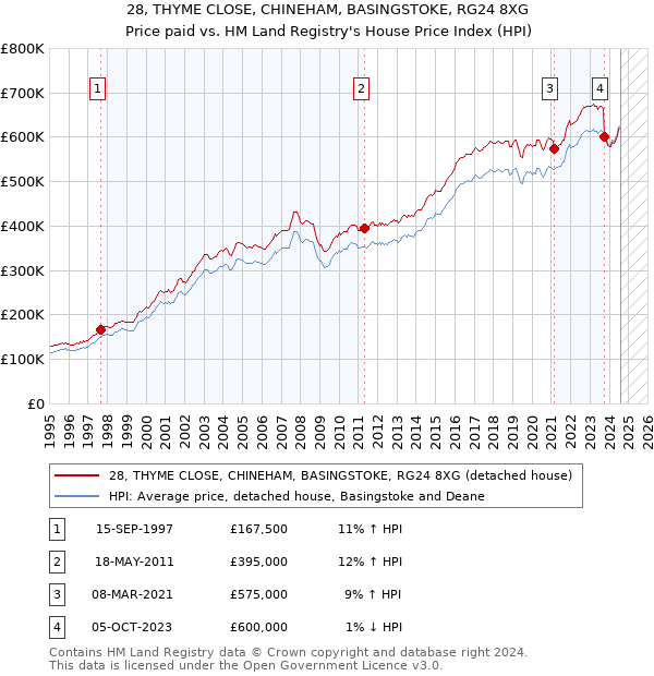 28, THYME CLOSE, CHINEHAM, BASINGSTOKE, RG24 8XG: Price paid vs HM Land Registry's House Price Index