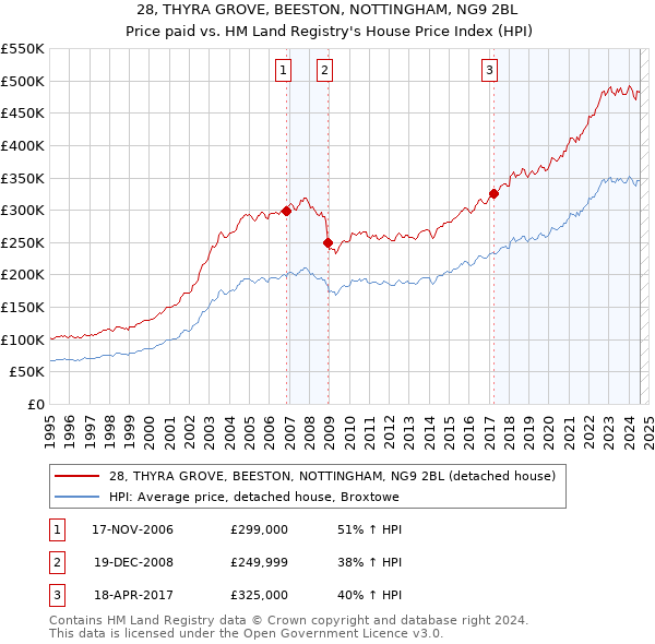 28, THYRA GROVE, BEESTON, NOTTINGHAM, NG9 2BL: Price paid vs HM Land Registry's House Price Index