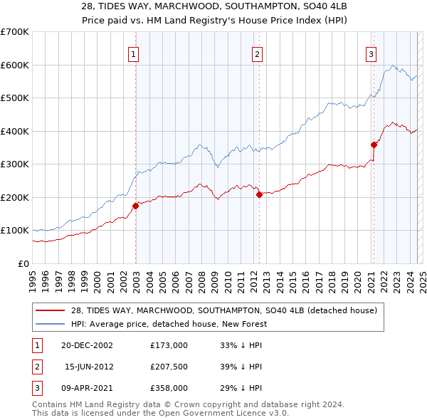 28, TIDES WAY, MARCHWOOD, SOUTHAMPTON, SO40 4LB: Price paid vs HM Land Registry's House Price Index