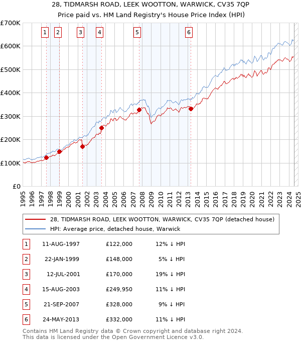 28, TIDMARSH ROAD, LEEK WOOTTON, WARWICK, CV35 7QP: Price paid vs HM Land Registry's House Price Index