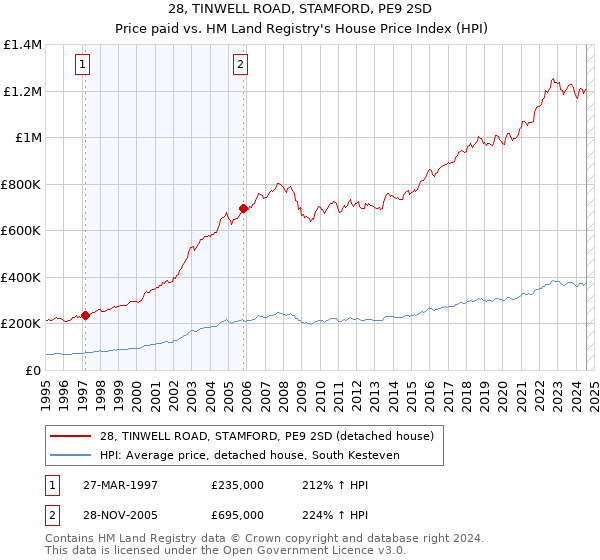 28, TINWELL ROAD, STAMFORD, PE9 2SD: Price paid vs HM Land Registry's House Price Index