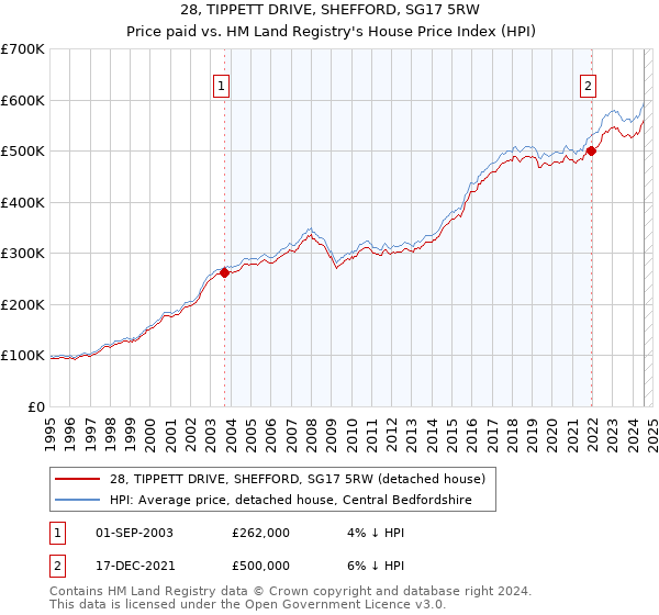 28, TIPPETT DRIVE, SHEFFORD, SG17 5RW: Price paid vs HM Land Registry's House Price Index