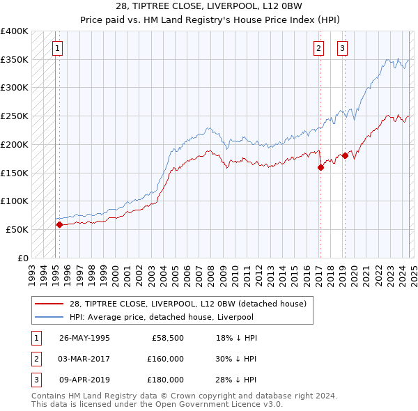 28, TIPTREE CLOSE, LIVERPOOL, L12 0BW: Price paid vs HM Land Registry's House Price Index