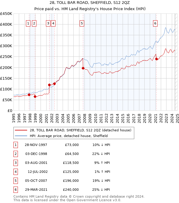 28, TOLL BAR ROAD, SHEFFIELD, S12 2QZ: Price paid vs HM Land Registry's House Price Index