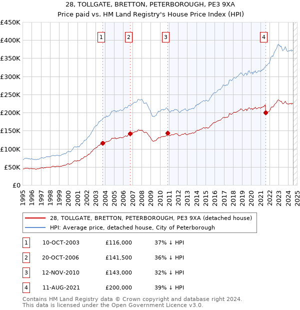 28, TOLLGATE, BRETTON, PETERBOROUGH, PE3 9XA: Price paid vs HM Land Registry's House Price Index