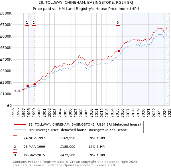 28, TOLLWAY, CHINEHAM, BASINGSTOKE, RG24 8RJ: Price paid vs HM Land Registry's House Price Index