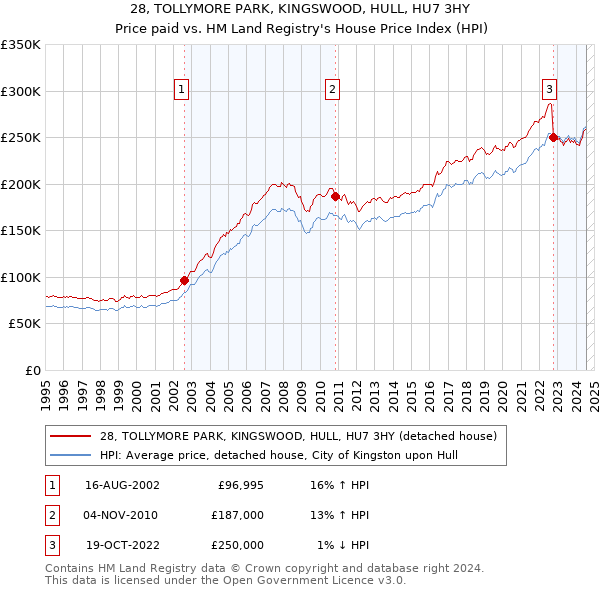 28, TOLLYMORE PARK, KINGSWOOD, HULL, HU7 3HY: Price paid vs HM Land Registry's House Price Index