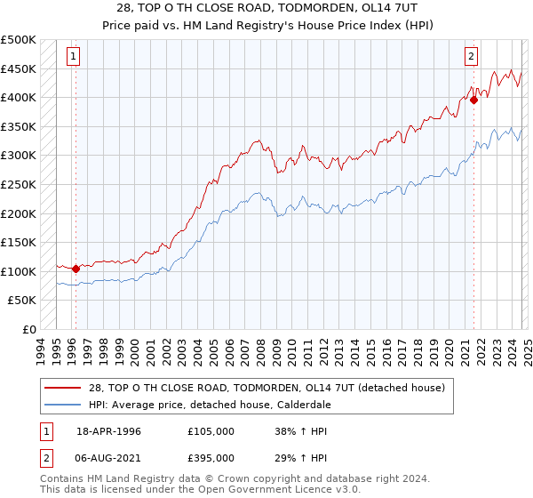 28, TOP O TH CLOSE ROAD, TODMORDEN, OL14 7UT: Price paid vs HM Land Registry's House Price Index