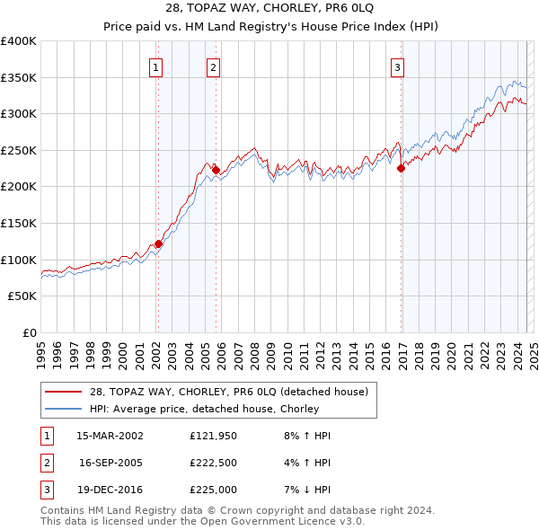 28, TOPAZ WAY, CHORLEY, PR6 0LQ: Price paid vs HM Land Registry's House Price Index