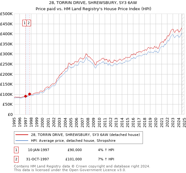 28, TORRIN DRIVE, SHREWSBURY, SY3 6AW: Price paid vs HM Land Registry's House Price Index