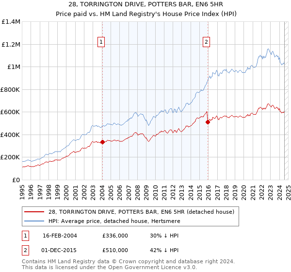 28, TORRINGTON DRIVE, POTTERS BAR, EN6 5HR: Price paid vs HM Land Registry's House Price Index