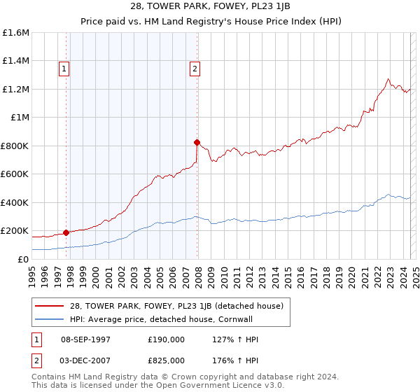 28, TOWER PARK, FOWEY, PL23 1JB: Price paid vs HM Land Registry's House Price Index