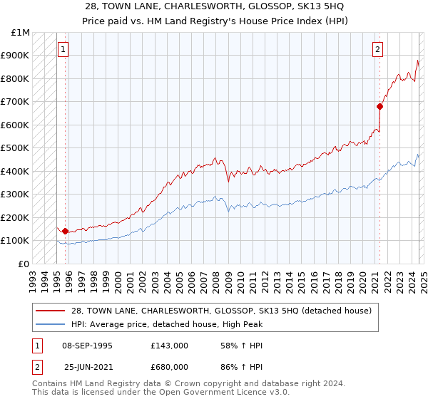 28, TOWN LANE, CHARLESWORTH, GLOSSOP, SK13 5HQ: Price paid vs HM Land Registry's House Price Index