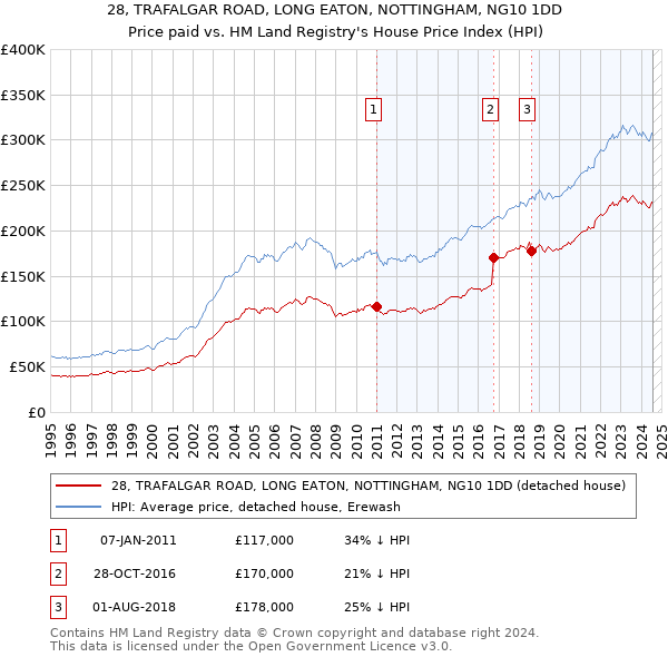 28, TRAFALGAR ROAD, LONG EATON, NOTTINGHAM, NG10 1DD: Price paid vs HM Land Registry's House Price Index