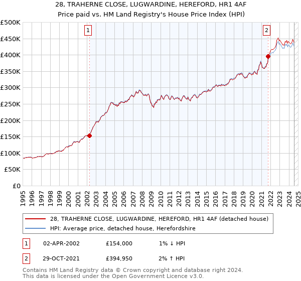 28, TRAHERNE CLOSE, LUGWARDINE, HEREFORD, HR1 4AF: Price paid vs HM Land Registry's House Price Index