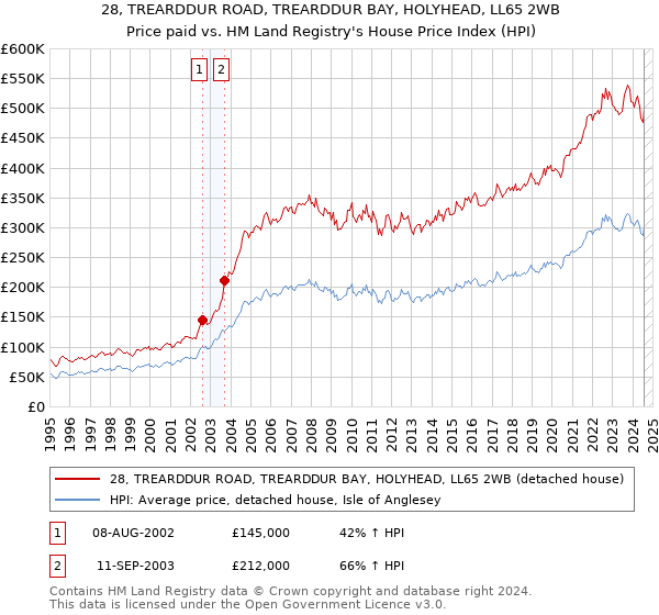 28, TREARDDUR ROAD, TREARDDUR BAY, HOLYHEAD, LL65 2WB: Price paid vs HM Land Registry's House Price Index