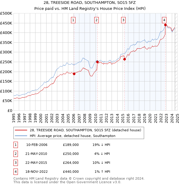 28, TREESIDE ROAD, SOUTHAMPTON, SO15 5FZ: Price paid vs HM Land Registry's House Price Index