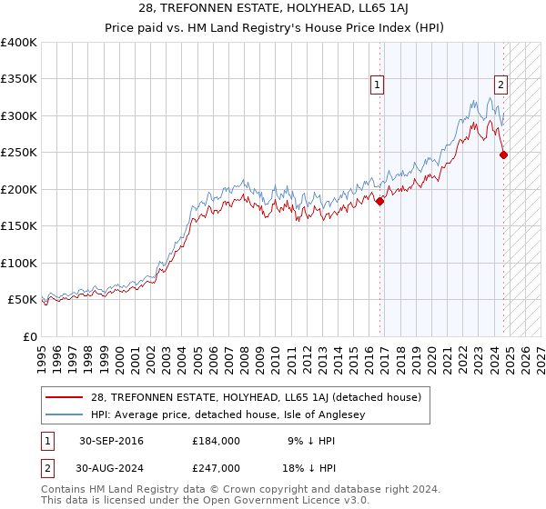 28, TREFONNEN ESTATE, HOLYHEAD, LL65 1AJ: Price paid vs HM Land Registry's House Price Index