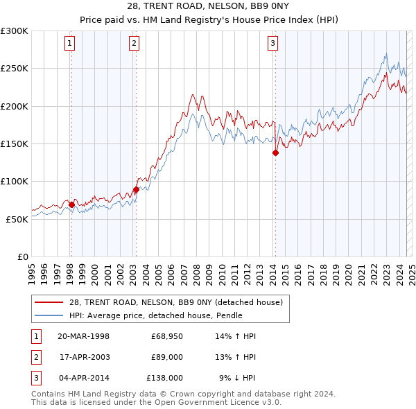 28, TRENT ROAD, NELSON, BB9 0NY: Price paid vs HM Land Registry's House Price Index