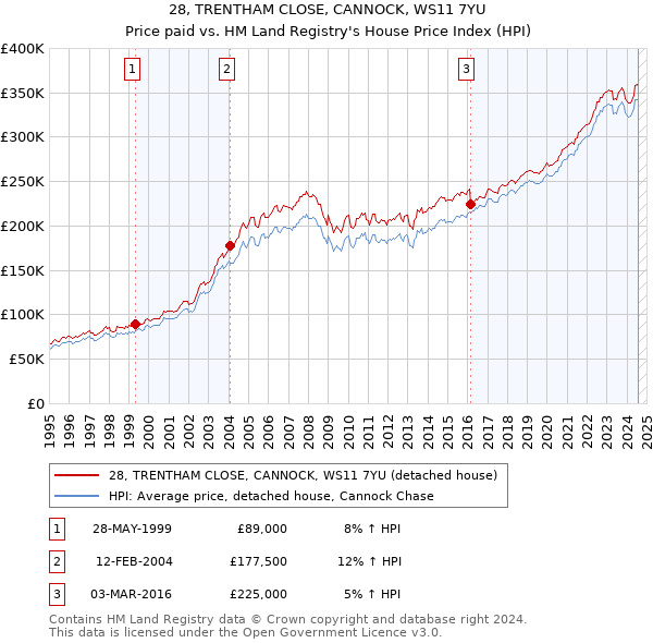 28, TRENTHAM CLOSE, CANNOCK, WS11 7YU: Price paid vs HM Land Registry's House Price Index