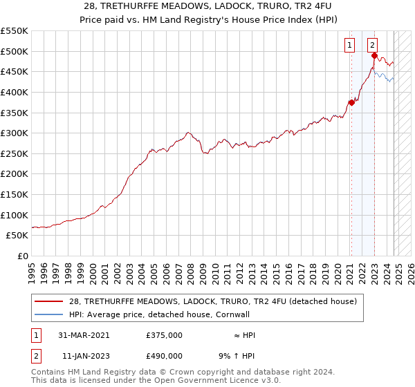 28, TRETHURFFE MEADOWS, LADOCK, TRURO, TR2 4FU: Price paid vs HM Land Registry's House Price Index