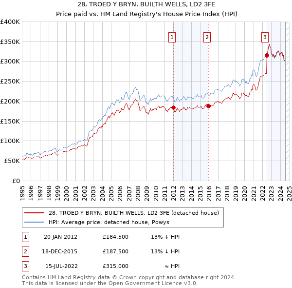 28, TROED Y BRYN, BUILTH WELLS, LD2 3FE: Price paid vs HM Land Registry's House Price Index