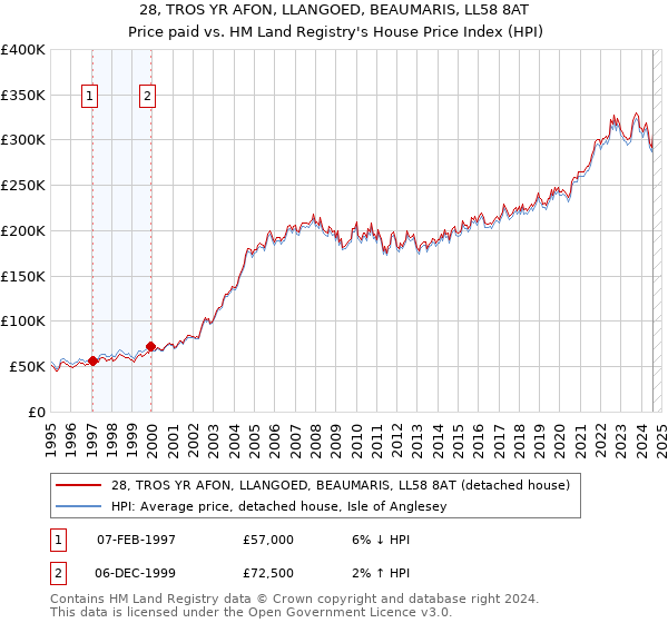 28, TROS YR AFON, LLANGOED, BEAUMARIS, LL58 8AT: Price paid vs HM Land Registry's House Price Index