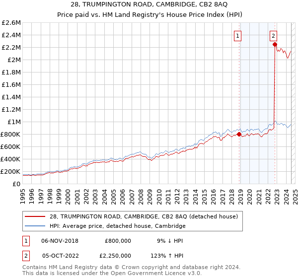 28, TRUMPINGTON ROAD, CAMBRIDGE, CB2 8AQ: Price paid vs HM Land Registry's House Price Index