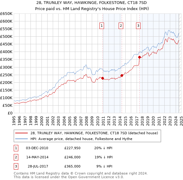 28, TRUNLEY WAY, HAWKINGE, FOLKESTONE, CT18 7SD: Price paid vs HM Land Registry's House Price Index