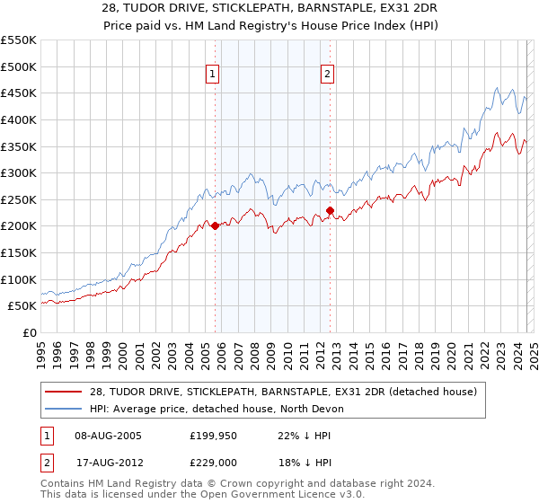 28, TUDOR DRIVE, STICKLEPATH, BARNSTAPLE, EX31 2DR: Price paid vs HM Land Registry's House Price Index