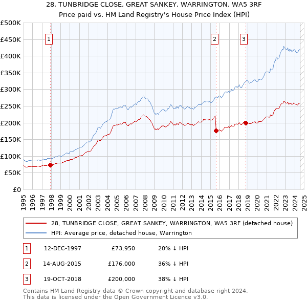 28, TUNBRIDGE CLOSE, GREAT SANKEY, WARRINGTON, WA5 3RF: Price paid vs HM Land Registry's House Price Index