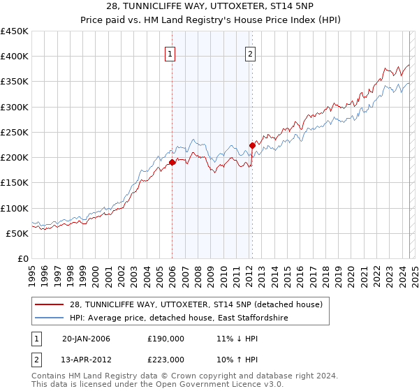 28, TUNNICLIFFE WAY, UTTOXETER, ST14 5NP: Price paid vs HM Land Registry's House Price Index