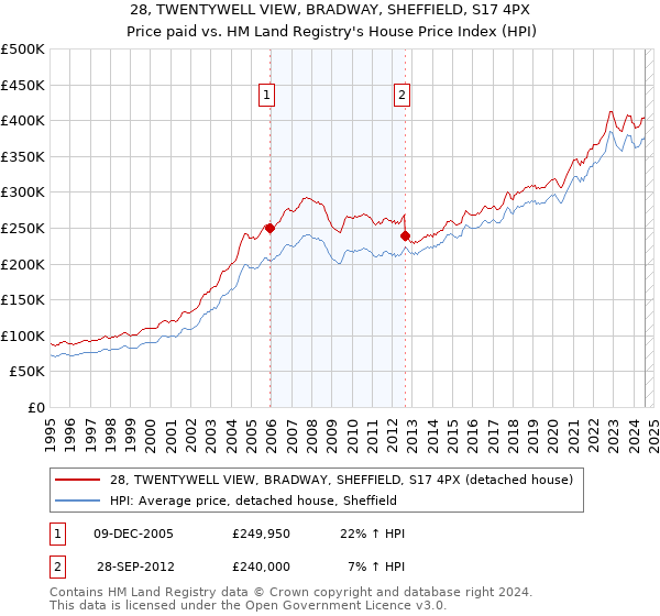 28, TWENTYWELL VIEW, BRADWAY, SHEFFIELD, S17 4PX: Price paid vs HM Land Registry's House Price Index