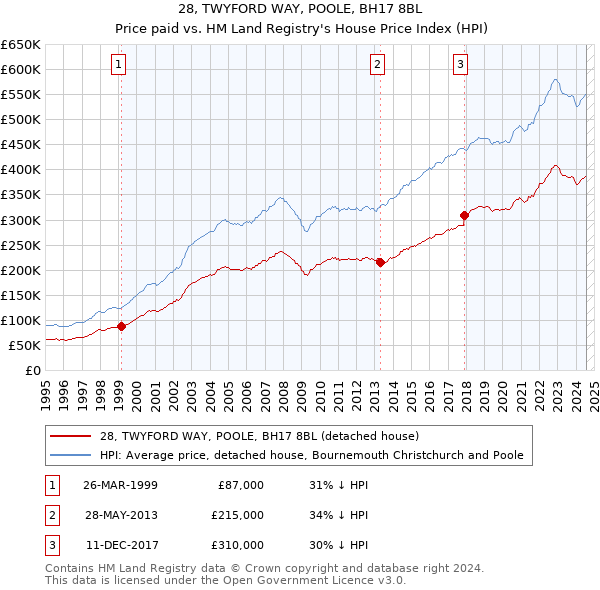 28, TWYFORD WAY, POOLE, BH17 8BL: Price paid vs HM Land Registry's House Price Index