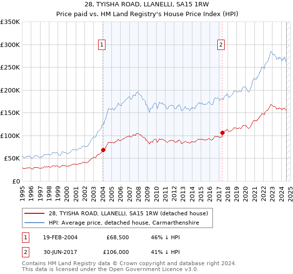 28, TYISHA ROAD, LLANELLI, SA15 1RW: Price paid vs HM Land Registry's House Price Index