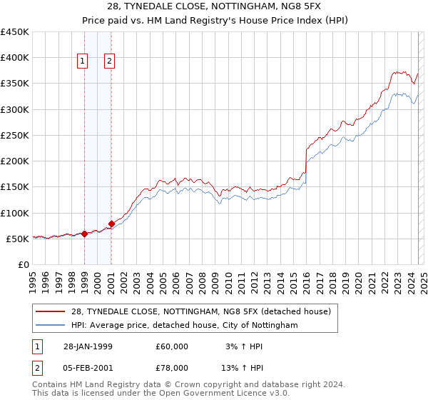 28, TYNEDALE CLOSE, NOTTINGHAM, NG8 5FX: Price paid vs HM Land Registry's House Price Index