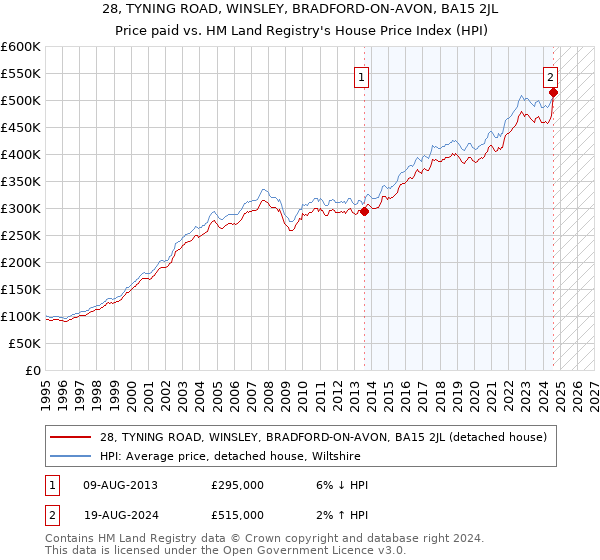 28, TYNING ROAD, WINSLEY, BRADFORD-ON-AVON, BA15 2JL: Price paid vs HM Land Registry's House Price Index