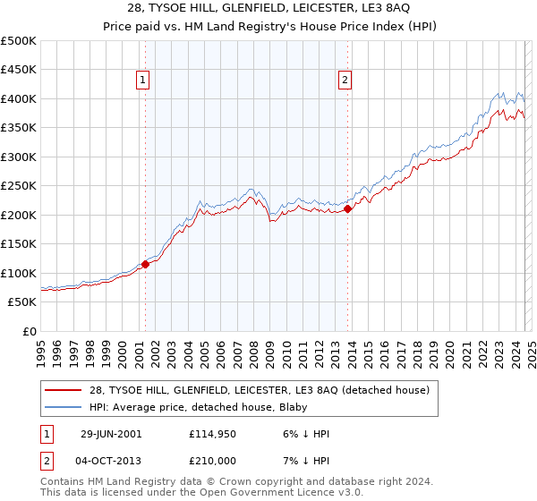 28, TYSOE HILL, GLENFIELD, LEICESTER, LE3 8AQ: Price paid vs HM Land Registry's House Price Index