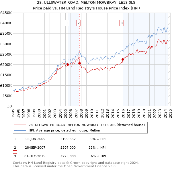 28, ULLSWATER ROAD, MELTON MOWBRAY, LE13 0LS: Price paid vs HM Land Registry's House Price Index