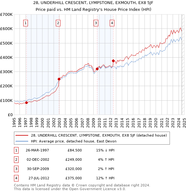 28, UNDERHILL CRESCENT, LYMPSTONE, EXMOUTH, EX8 5JF: Price paid vs HM Land Registry's House Price Index