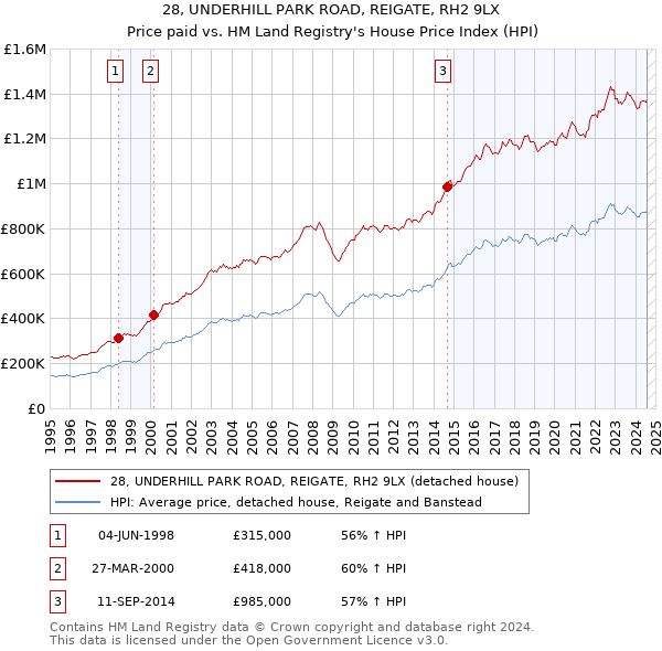 28, UNDERHILL PARK ROAD, REIGATE, RH2 9LX: Price paid vs HM Land Registry's House Price Index