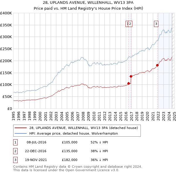 28, UPLANDS AVENUE, WILLENHALL, WV13 3PA: Price paid vs HM Land Registry's House Price Index