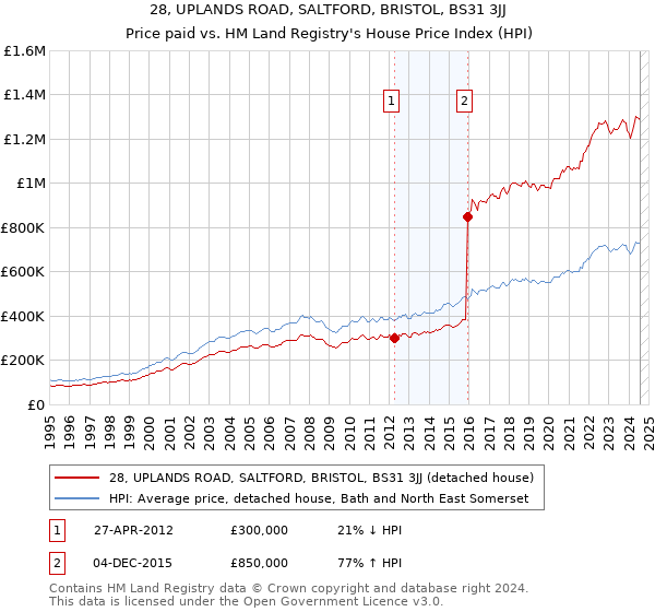 28, UPLANDS ROAD, SALTFORD, BRISTOL, BS31 3JJ: Price paid vs HM Land Registry's House Price Index