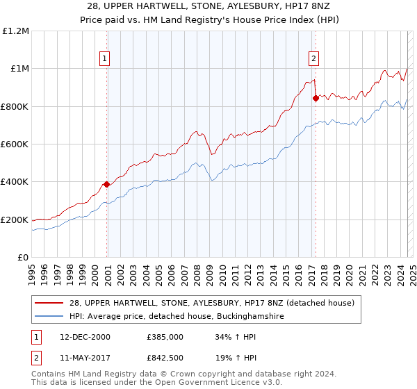 28, UPPER HARTWELL, STONE, AYLESBURY, HP17 8NZ: Price paid vs HM Land Registry's House Price Index